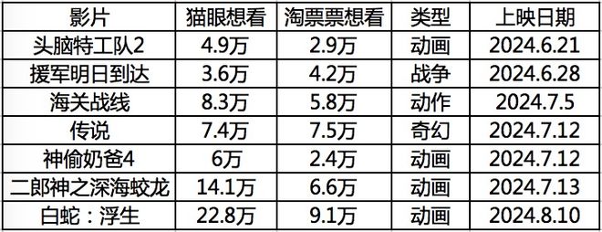 今年夏天的电影，别小瞧了！