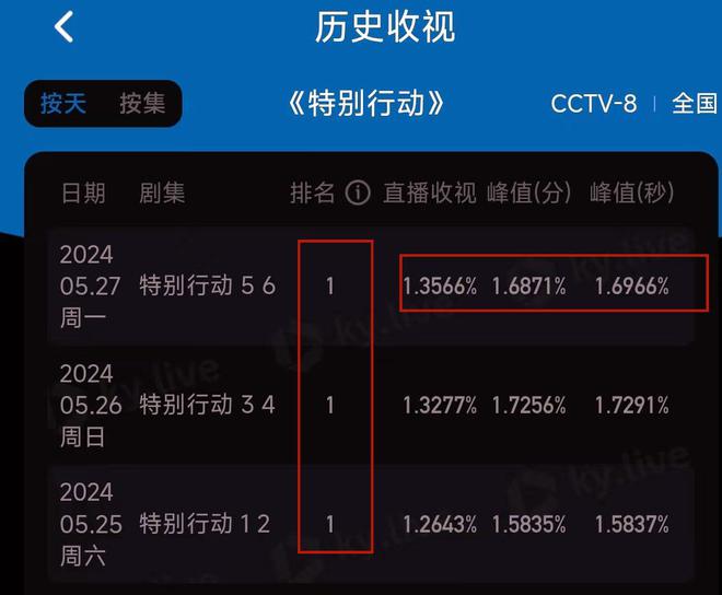 央视新谍战剧热播，三天内冲进全国收视榜前二，观众直呼难以置信！