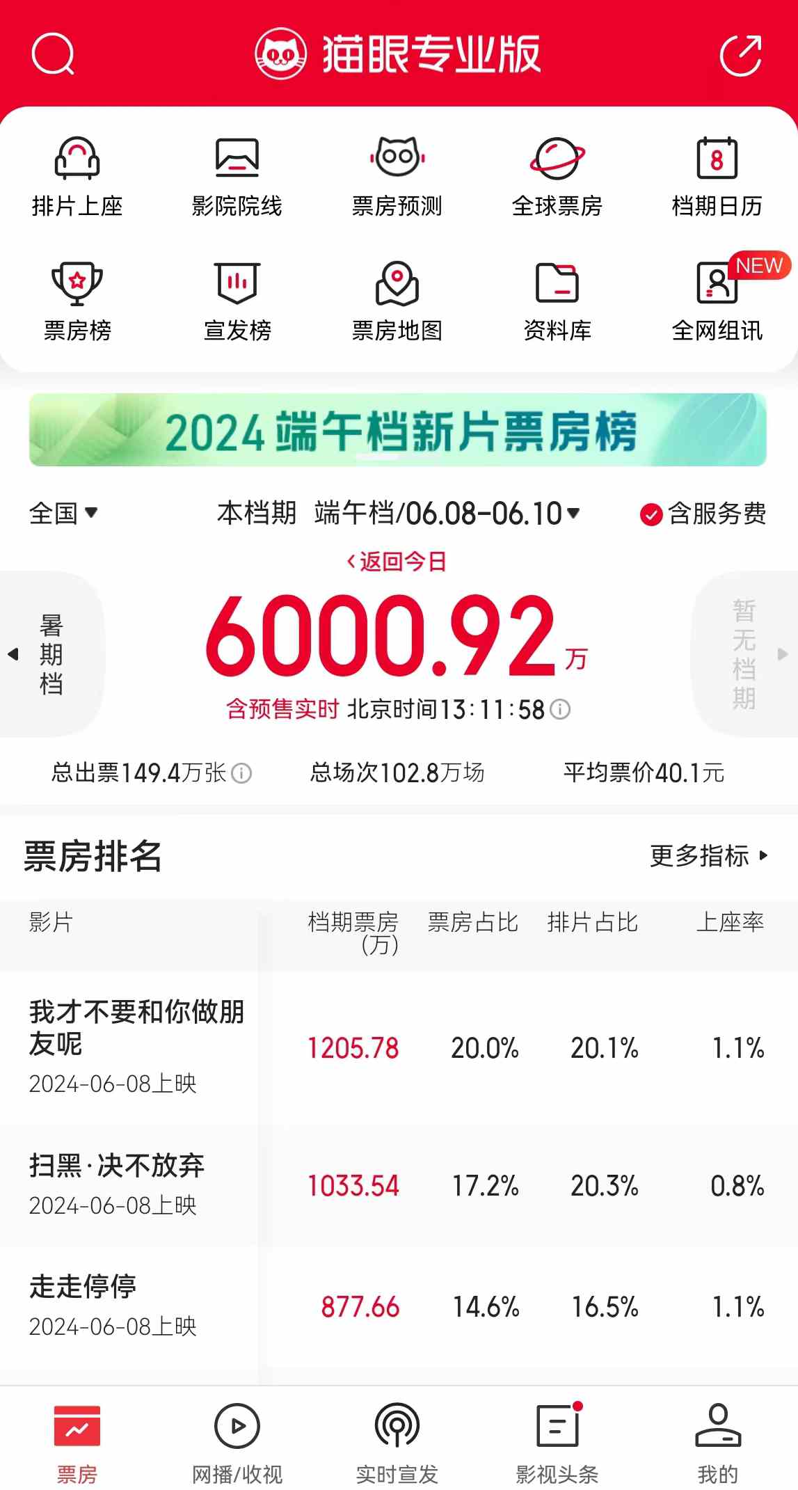 端午小长假电影票房破6000万，"我才不要和你做朋友"领跑榜单！