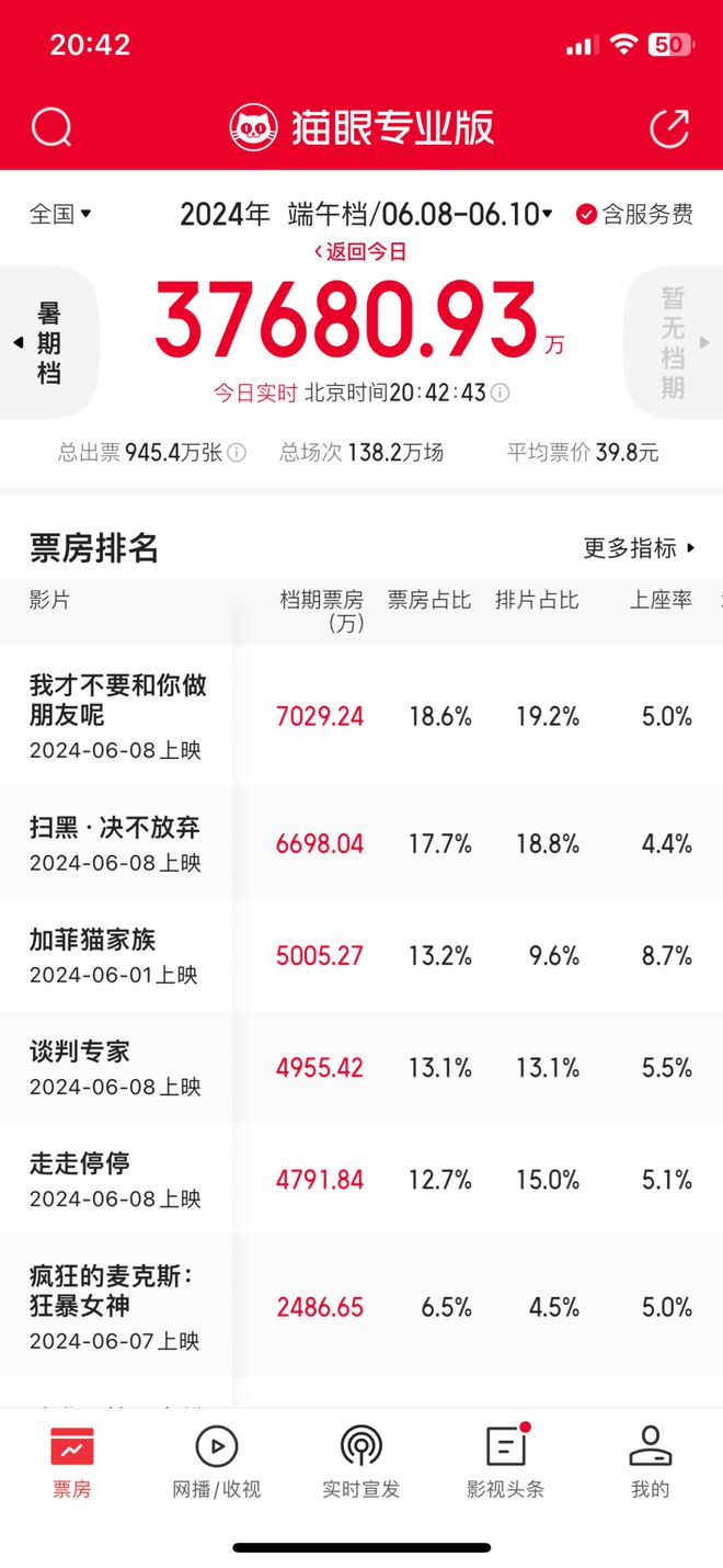 端午档期新片11部，却没一个爆款，史上最弱？