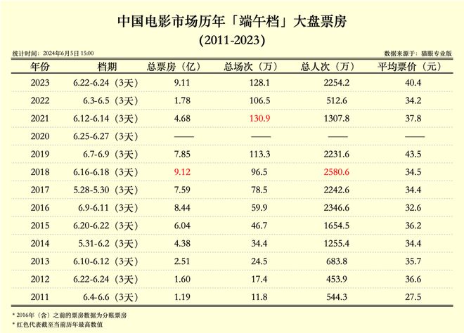 端午档期新片11部，却没一个爆款，史上最弱？