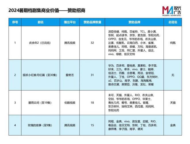 2024年夏天，古装剧和现代剧的对决，谁更受欢迎？