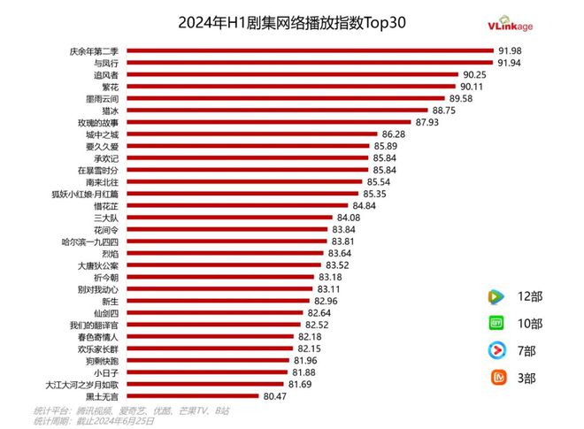 上半年剧集大盘点：90多部大戏刷新记录，各个领域都有精彩作品！