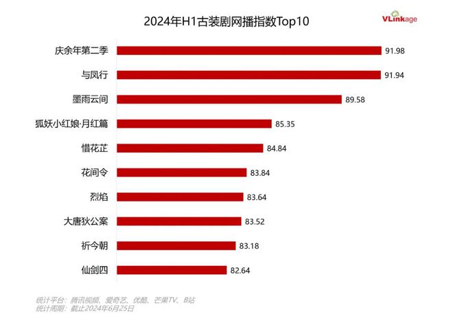 上半年剧集大盘点：90多部大戏刷新记录，各个领域都有精彩作品！