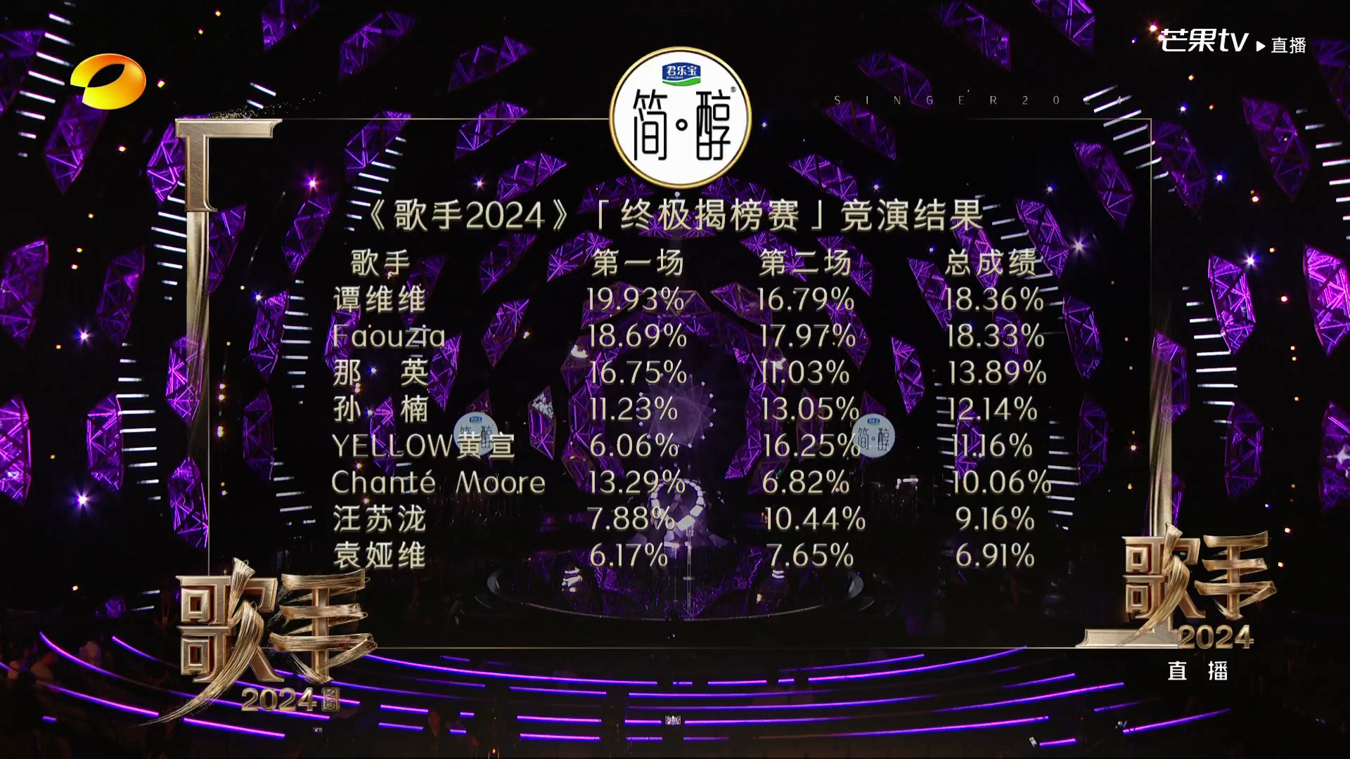 《歌手2024》最新一期：袁娅维遗憾离场，香缇莫排名垫底