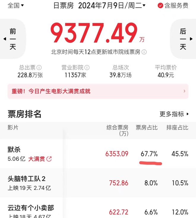 今年夏天的电影票房，只有去年的三分之一哦！