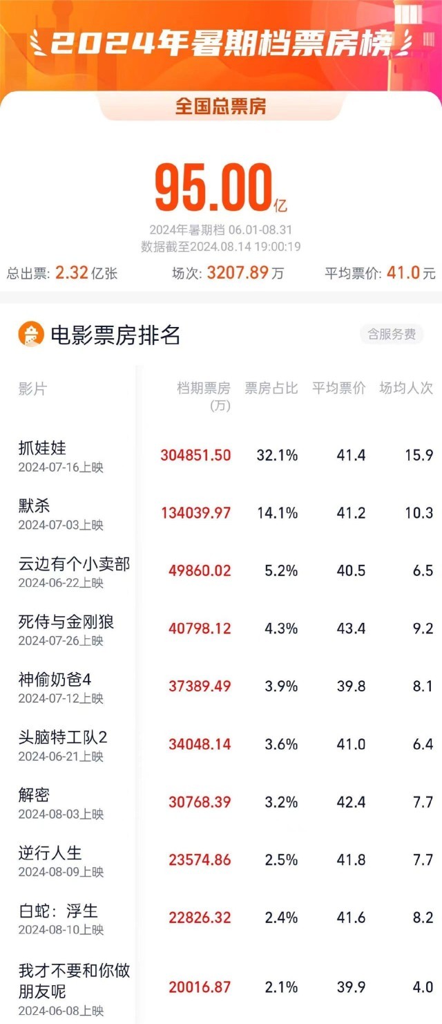 今年夏天，电影票房破95亿！火热一夏！