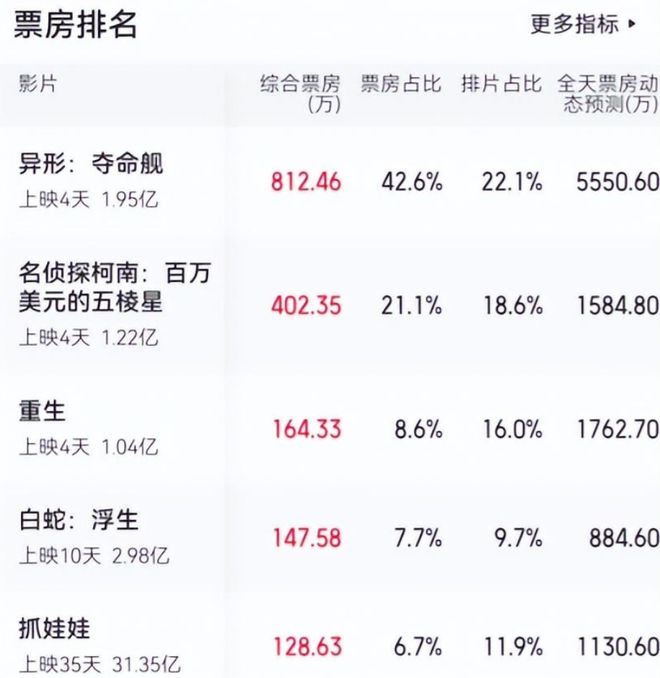 北美三天票房狂飙2.9亿！中国也不甘示弱，1.95亿紧随其后，好莱坞这匹黑马太给力了！