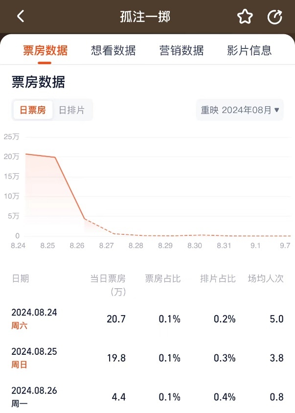 《孤注一掷》重映首日排片仅0.2%，三天票房不足50万