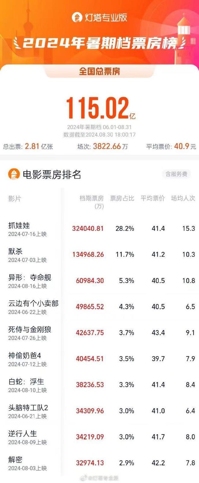 暑期电影票房大爆发，破115亿！放映场次越来越多啦！