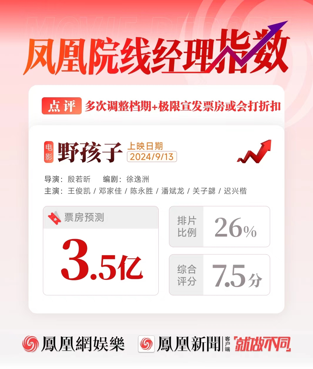 王俊凯新片票房能冲3.5亿？多次调档反成幸运星？