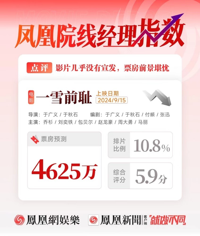 乔杉马丽新片票房预估才4000多万，几乎没宣传，前景让人担心