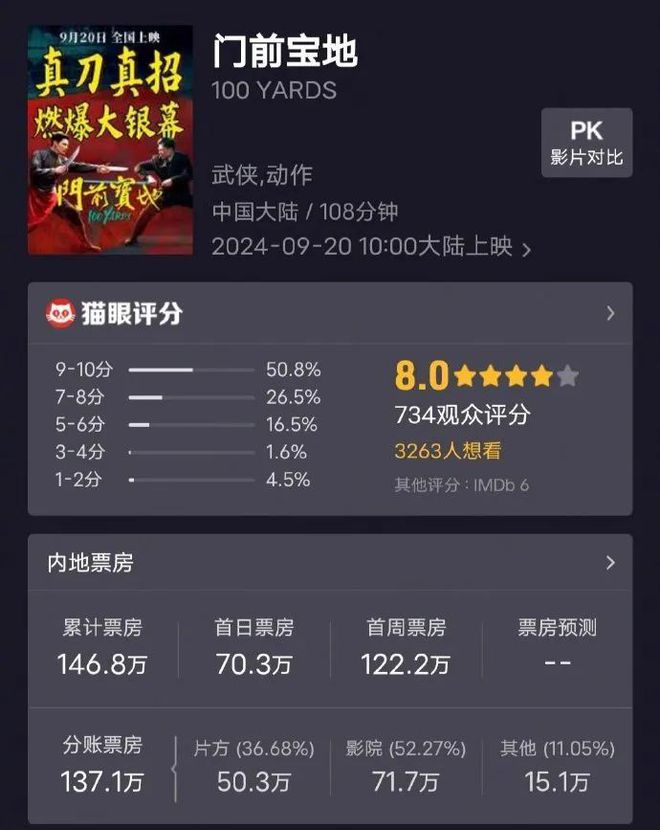 砸了2亿，票房才147万，亏大了……